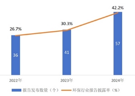 中华环保联合会发布首份环保行业ESG发展报告 中华环保联合会发布首份环保行业ESG发展报告