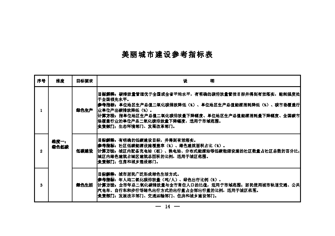生态环境部等十一部门联合印发《美丽城市建设实施方案》 生态环境部等十一部门联合印发《美丽城市建设实施方案》