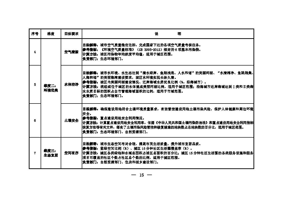 生态环境部等十一部门联合印发《美丽城市建设实施方案》 生态环境部等十一部门联合印发《美丽城市建设实施方案》