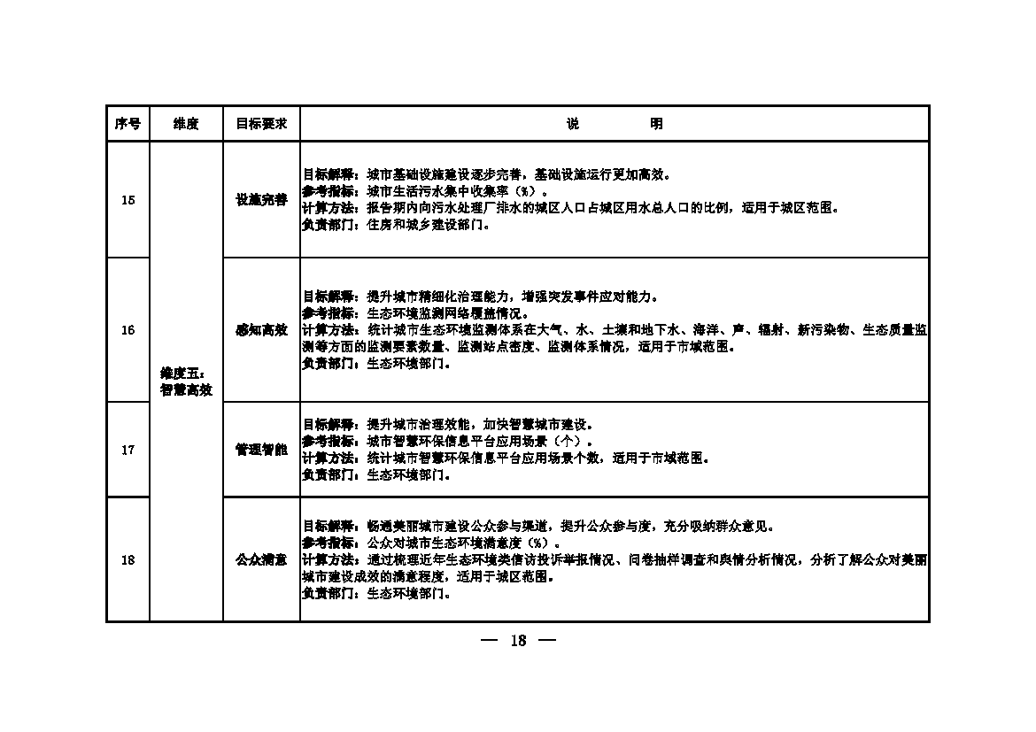 生态环境部等十一部门联合印发《美丽城市建设实施方案》 生态环境部等十一部门联合印发《美丽城市建设实施方案》