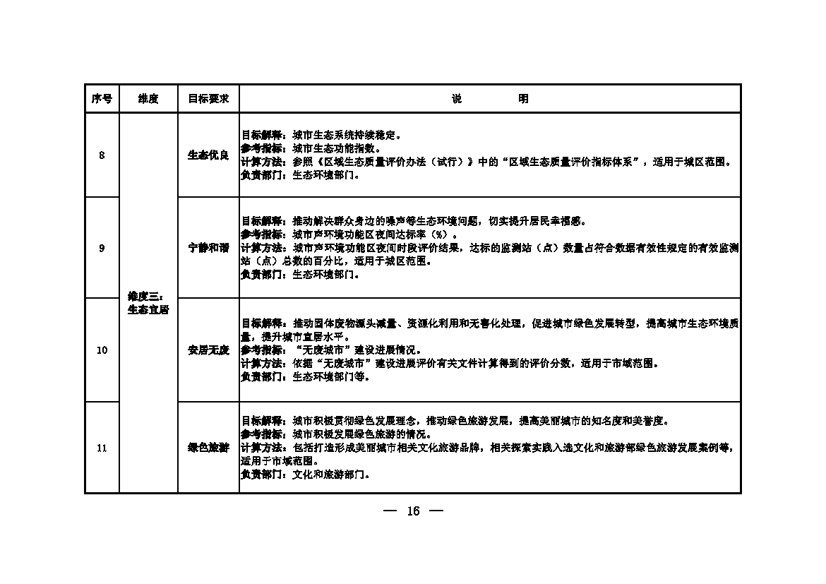 生态环境部等十一部门联合印发《美丽城市建设实施方案》 生态环境部等十一部门联合印发《美丽城市建设实施方案》