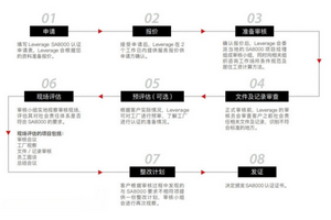 Leverage助力高端家具制造领军企业东莞晋达完成SA8000企业社会责任认证 Leverage助力高端家具制造领军企业东莞晋达完成SA8000企业社会责任认证
