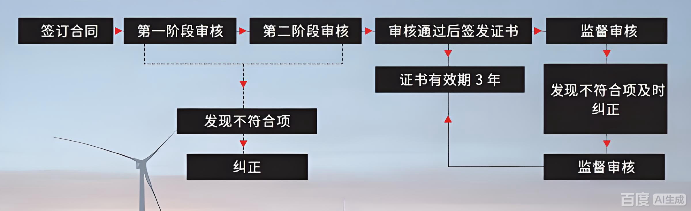 ISO 50001 能源管理体系认证 ISO 50001 能源管理体系认证