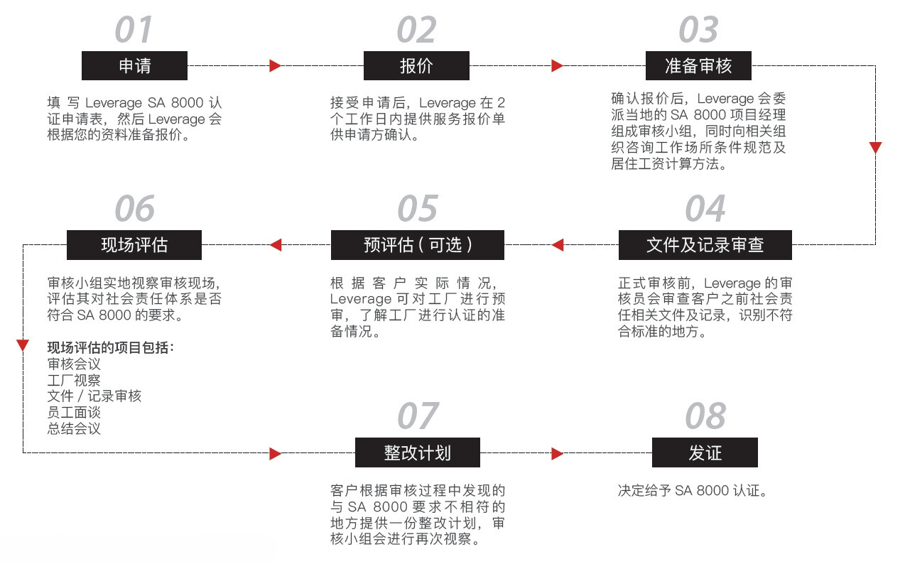 Leverage助力全国性知名电工材料生产企业扬州巨丰完成SA8000企业社会责任认证